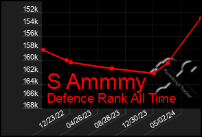 Total Graph of S Ammmy