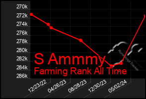 Total Graph of S Ammmy