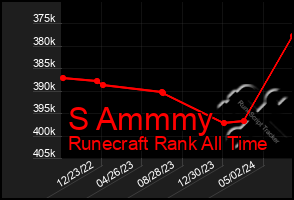 Total Graph of S Ammmy