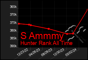 Total Graph of S Ammmy