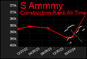 Total Graph of S Ammmy