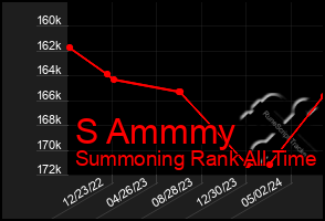 Total Graph of S Ammmy