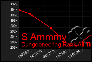 Total Graph of S Ammmy