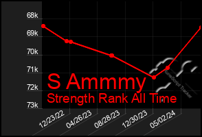 Total Graph of S Ammmy