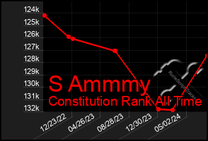 Total Graph of S Ammmy