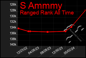 Total Graph of S Ammmy