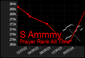 Total Graph of S Ammmy