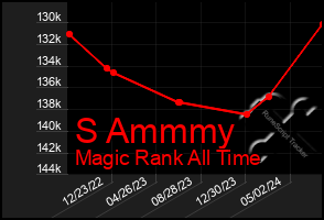 Total Graph of S Ammmy