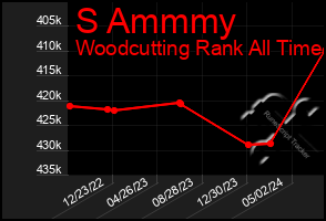 Total Graph of S Ammmy