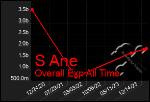 Total Graph of S Ane