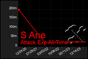 Total Graph of S Ane