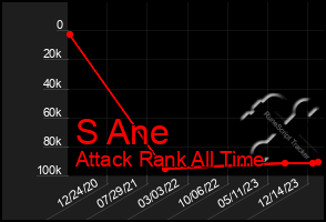 Total Graph of S Ane