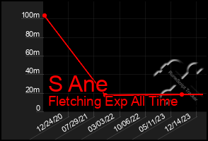 Total Graph of S Ane