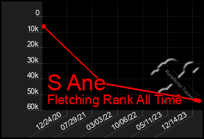 Total Graph of S Ane
