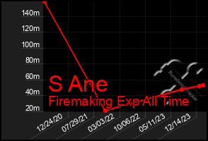 Total Graph of S Ane