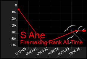 Total Graph of S Ane