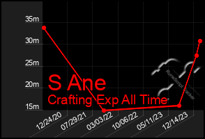 Total Graph of S Ane