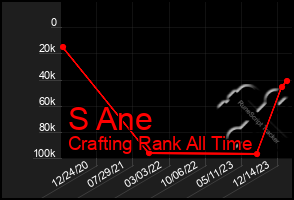Total Graph of S Ane