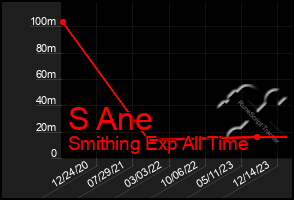 Total Graph of S Ane