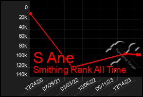 Total Graph of S Ane