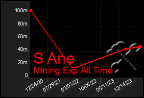 Total Graph of S Ane