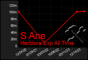 Total Graph of S Ane