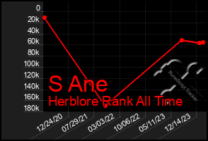Total Graph of S Ane