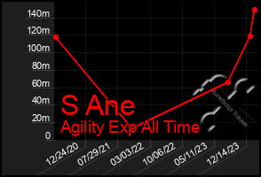 Total Graph of S Ane