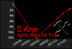 Total Graph of S Ane