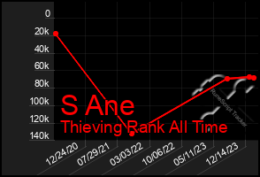 Total Graph of S Ane