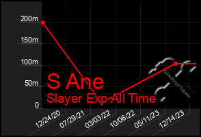 Total Graph of S Ane