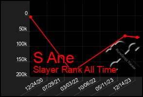 Total Graph of S Ane