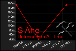 Total Graph of S Ane