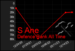 Total Graph of S Ane