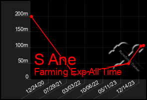 Total Graph of S Ane
