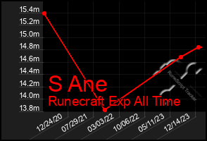 Total Graph of S Ane