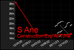 Total Graph of S Ane