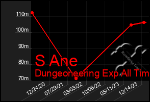 Total Graph of S Ane