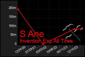 Total Graph of S Ane