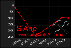 Total Graph of S Ane