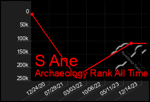 Total Graph of S Ane