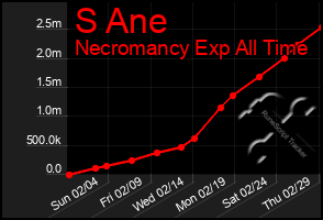 Total Graph of S Ane