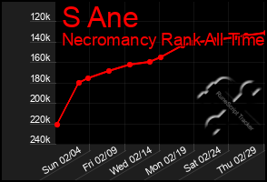 Total Graph of S Ane