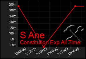 Total Graph of S Ane