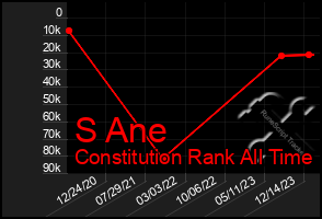 Total Graph of S Ane