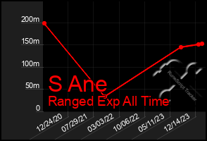 Total Graph of S Ane