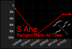 Total Graph of S Ane