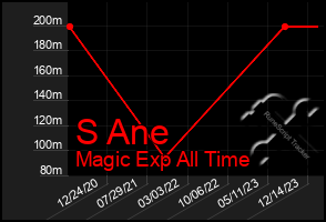 Total Graph of S Ane