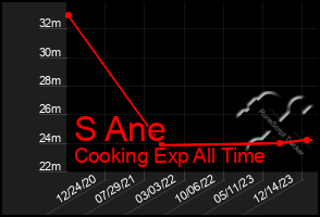 Total Graph of S Ane