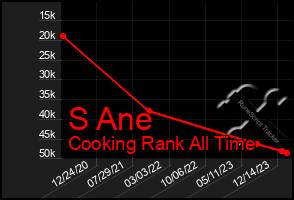 Total Graph of S Ane